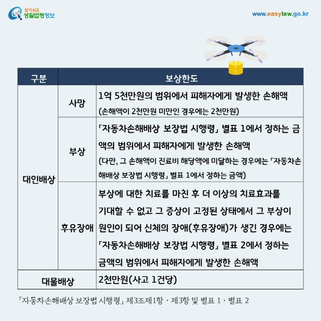 대인배상 보상한도 1. 사망: 1억 5천만원의 범위에서 피해자에게 발생한 손해액 (손해액이 2천만원 미만인 경우에는 2천만원) 2. 부상: 「자동차손해배상 보장법 시행령」 별표 1에서 정하는 금액의 범위에서 피해자에게 발생한 손해액(다만, 그 손해액이 진료비 해당액에 미달하는 경우에는 「자동차손해배상 보장법 시행령」 별표 1에서 정하는 금액) 3. 후유장애: 부상에 대한 치료를 마친 후 더 이상의 치료효과를 기대할 수 없고 그 증상이 고정된 상태에서 그 부상이 원인이 되어 신체의 장애(후유장애)가 생긴 경우에는「자동차손해배상 보장법 시행령」 별표 2에서 정하는 
금액의 범위에서 피해자에게 발생한 손해액
대물배상: 사고 1건당 2천만원

